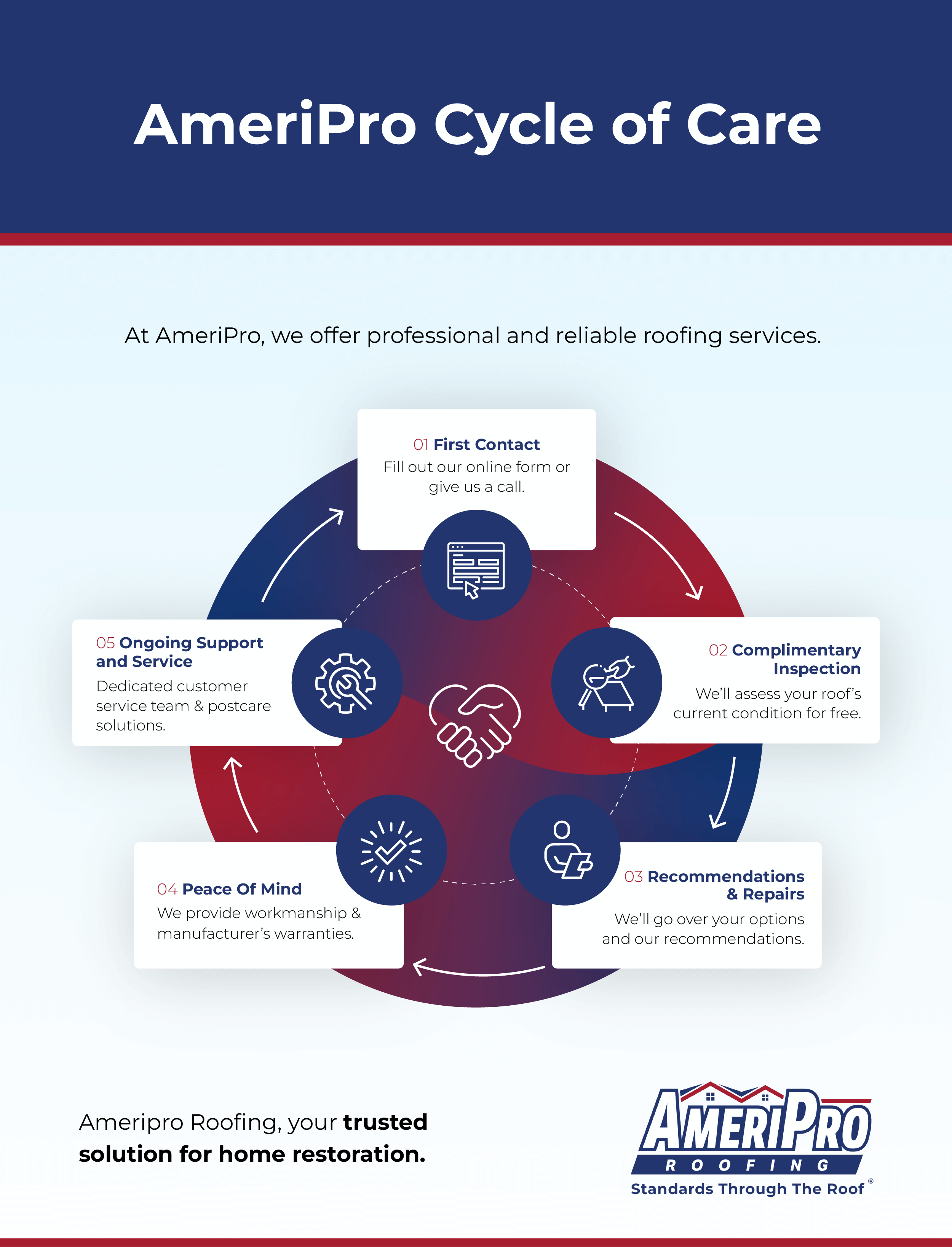 AmeriPro-Cycle-of-Care-REV01 AmeriPro Cycle of Care